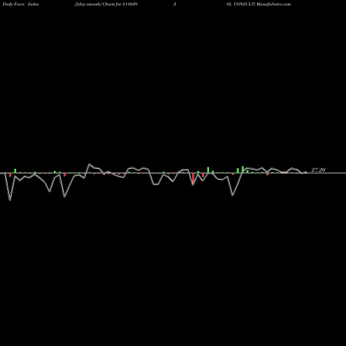 Force Index chart ISL CONSULT 511609 share BSE Stock Exchange 