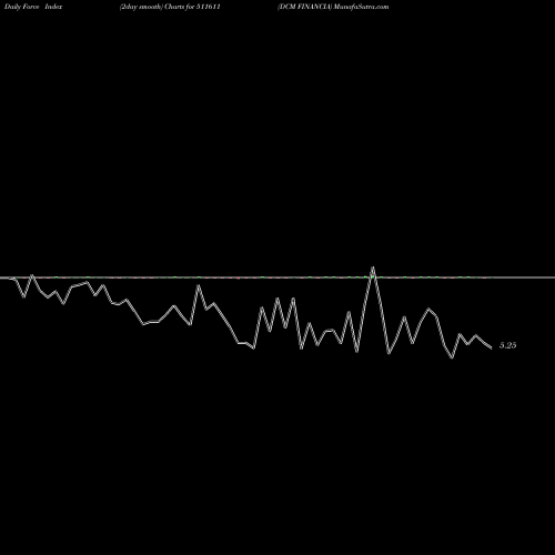 Force Index chart DCM FINANCIA 511611 share BSE Stock Exchange 