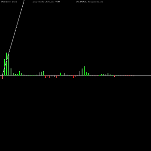 Force Index chart JIK INDUS. 511618 share BSE Stock Exchange 