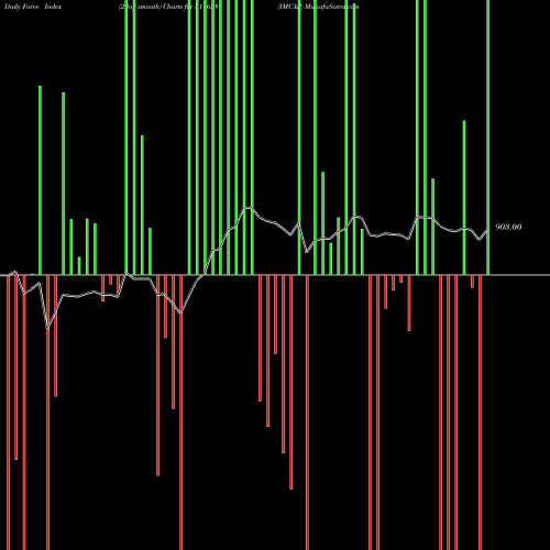 Force Index chart IMCAP 511628 share BSE Stock Exchange 