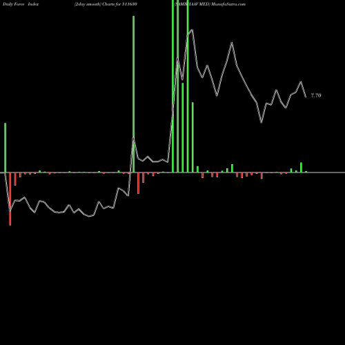 Force Index chart SAMBHAAV MED 511630 share BSE Stock Exchange 