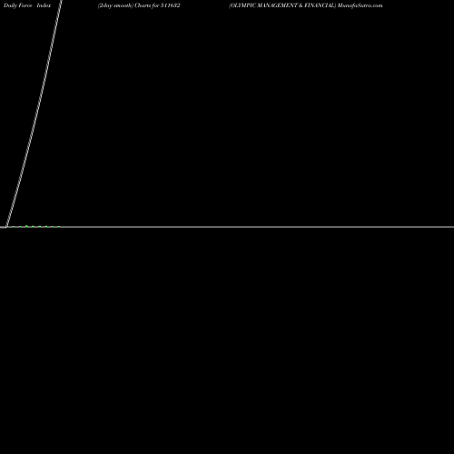 Force Index chart OLYMPIC MANAGEMENT & FINANCIAL 511632 share BSE Stock Exchange 