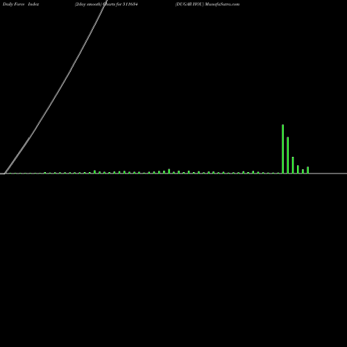 Force Index chart DUGAR HOU 511634 share BSE Stock Exchange 