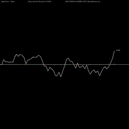 Force Index chart DJS STOCK & SHARES LTD. 511636 share BSE Stock Exchange 