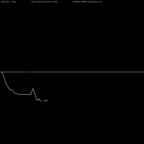 Force Index chart SANGHI CORPO 511640 share BSE Stock Exchange 