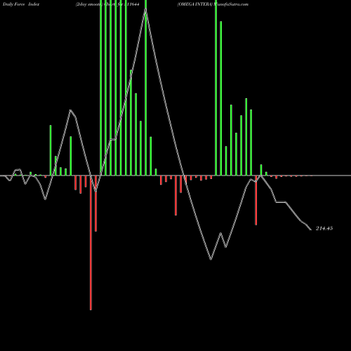 Force Index chart OMEGA INTERA 511644 share BSE Stock Exchange 