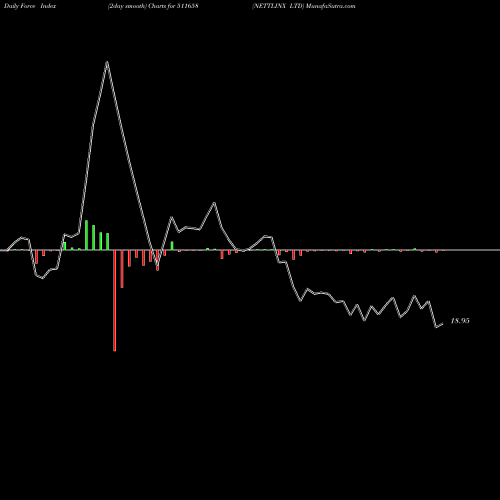Force Index chart NETTLINX LTD 511658 share BSE Stock Exchange 