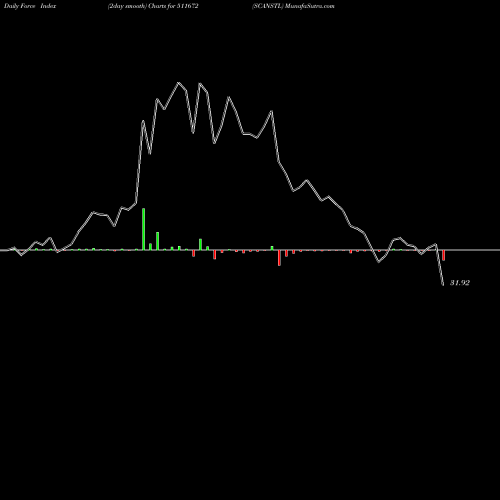 Force Index chart SCANSTL 511672 share BSE Stock Exchange 