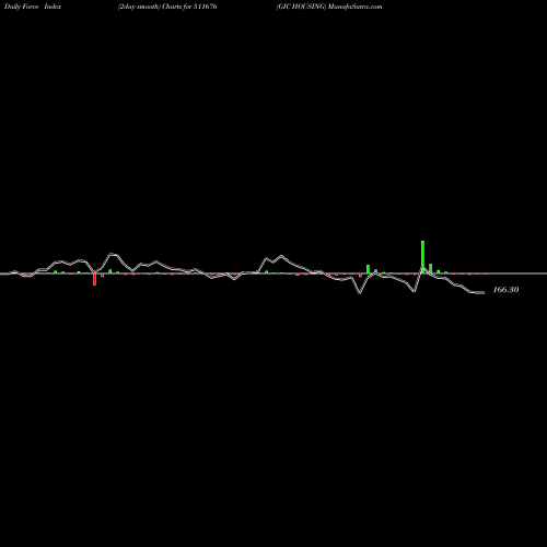 Force Index chart GIC HOUSING 511676 share BSE Stock Exchange 