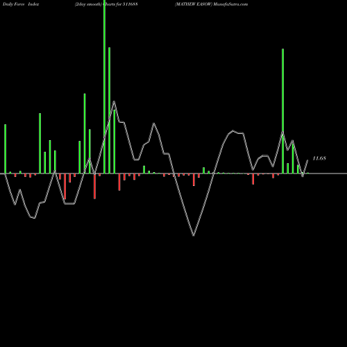 Force Index chart MATHEW EASOW 511688 share BSE Stock Exchange 