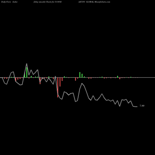 Force Index chart AJCON GLOBAL 511692 share BSE Stock Exchange 