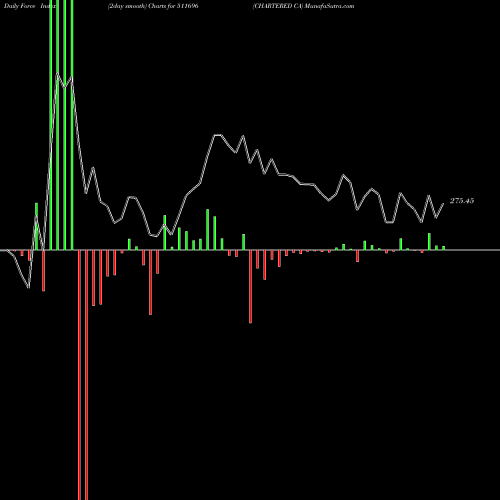 Force Index chart CHARTERED CA 511696 share BSE Stock Exchange 