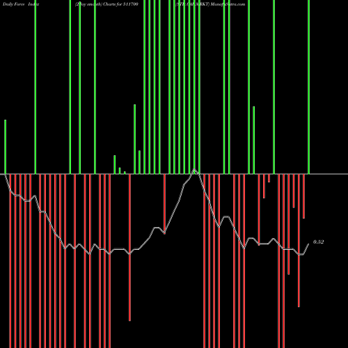 Force Index chart STD.CAP.MRKT 511700 share BSE Stock Exchange 