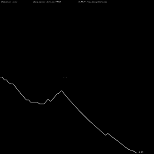 Force Index chart ACTION FIN. 511706 share BSE Stock Exchange 