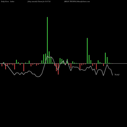 Force Index chart RELIC TECHNO 511712 share BSE Stock Exchange 