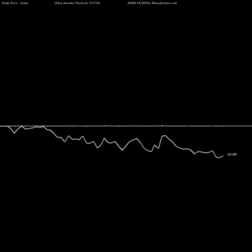 Force Index chart BAID LEASING 511724 share BSE Stock Exchange 