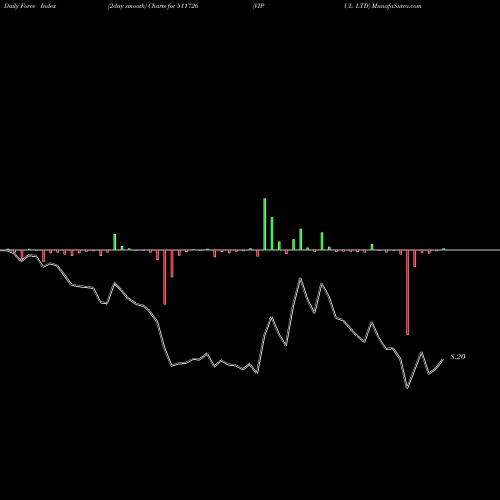 Force Index chart VIPUL LTD 511726 share BSE Stock Exchange 