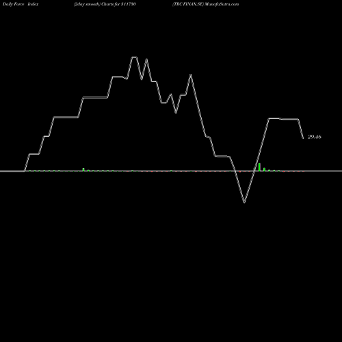 Force Index chart TRC FINAN.SE 511730 share BSE Stock Exchange 