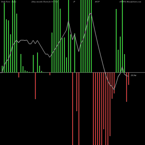 Force Index chart PASUPATI FIN 511734 share BSE Stock Exchange 