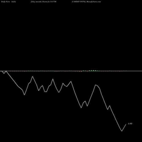 Force Index chart USHDEV INTNL 511736 share BSE Stock Exchange 
