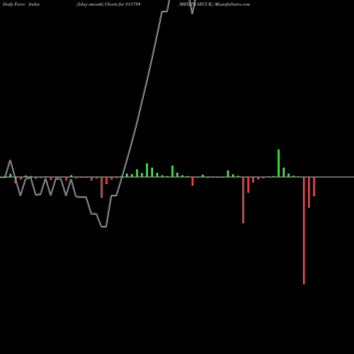 Force Index chart MEHTA SECUR. 511738 share BSE Stock Exchange 