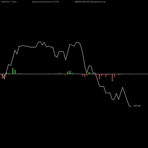 Force Index chart MEHTA HOUSIN 511740 share BSE Stock Exchange 