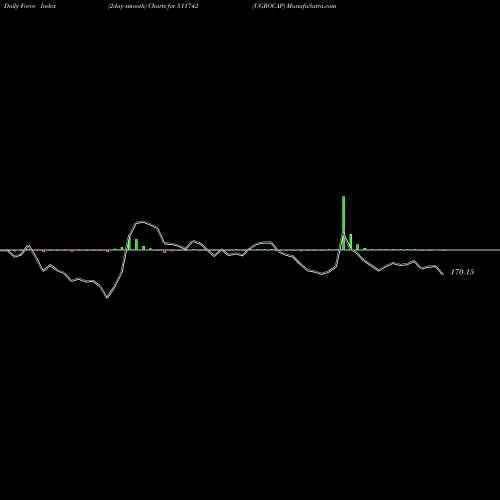 Force Index chart UGROCAP 511742 share BSE Stock Exchange 