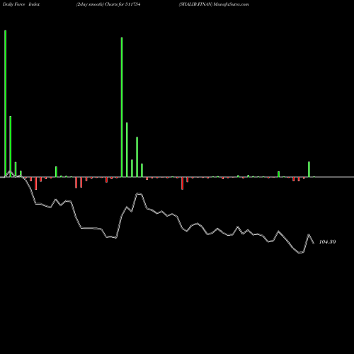Force Index chart SHALIB.FINAN 511754 share BSE Stock Exchange 