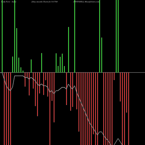 Force Index chart SEVENHILL 511760 share BSE Stock Exchange 