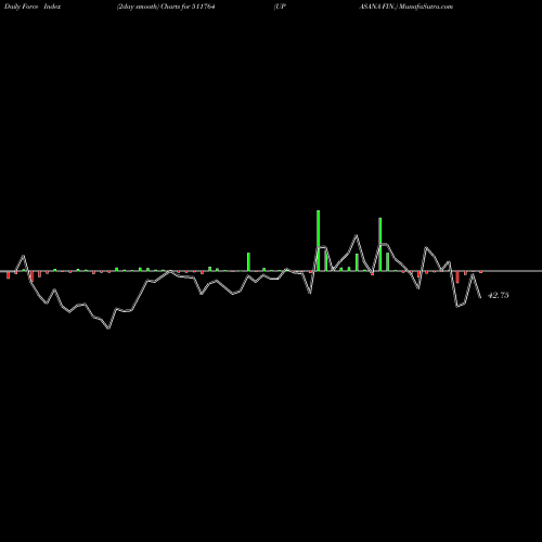 Force Index chart UPASANA FIN. 511764 share BSE Stock Exchange 