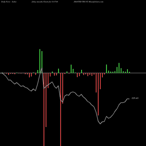 Force Index chart MASTER TRUST 511768 share BSE Stock Exchange 