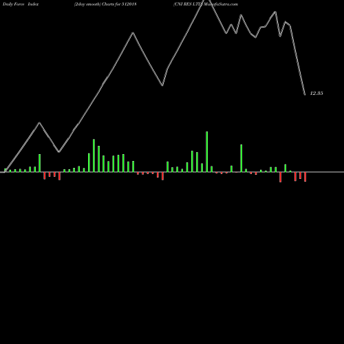 Force Index chart CNI RES LTD 512018 share BSE Stock Exchange 