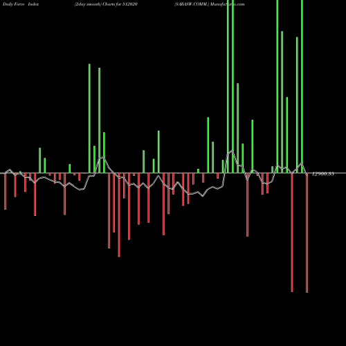 Force Index chart SARASW.COMM. 512020 share BSE Stock Exchange 