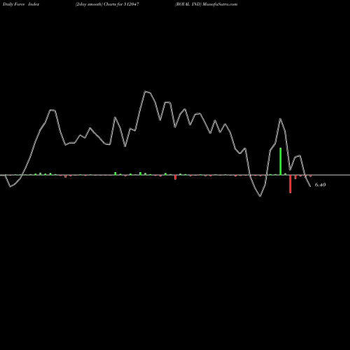 Force Index chart ROYAL IND 512047 share BSE Stock Exchange 