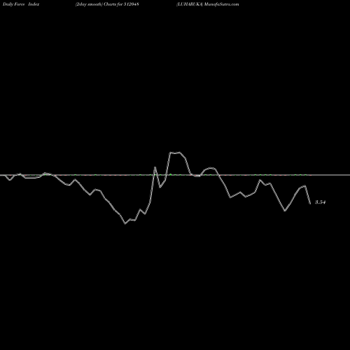 Force Index chart LUHARUKA 512048 share BSE Stock Exchange 