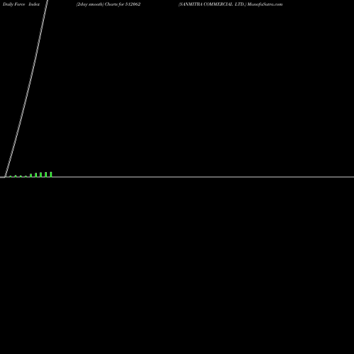 Force Index chart SANMITRA COMMERCIAL LTD. 512062 share BSE Stock Exchange 