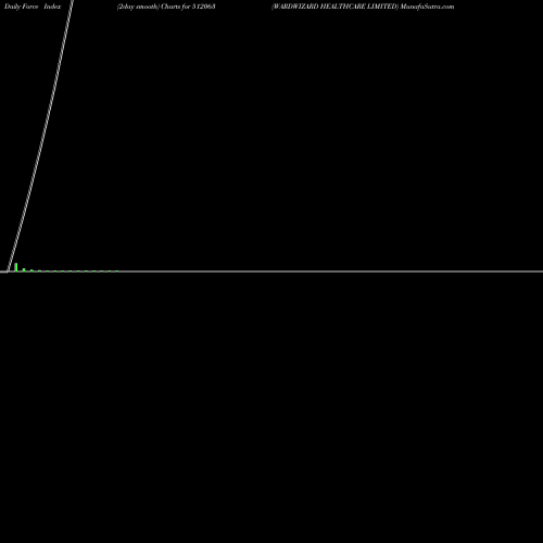 Force Index chart WARDWIZARD HEALTHCARE LIMITED 512063 share BSE Stock Exchange 