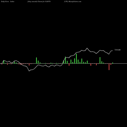 Force Index chart UPL 512070 share BSE Stock Exchange 