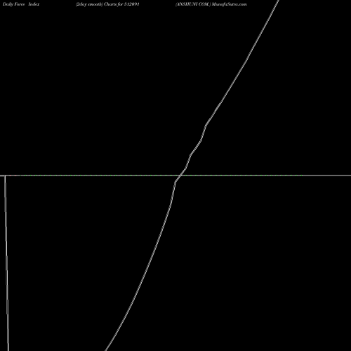 Force Index chart ANSHUNI COM. 512091 share BSE Stock Exchange 