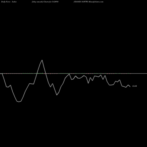 Force Index chart CRANES SOFTW 512093 share BSE Stock Exchange 