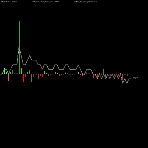 Force Index chart SAICOM 512097 share BSE Stock Exchange 