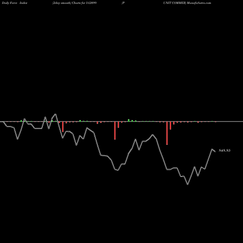 Force Index chart PUNIT COMMER 512099 share BSE Stock Exchange 