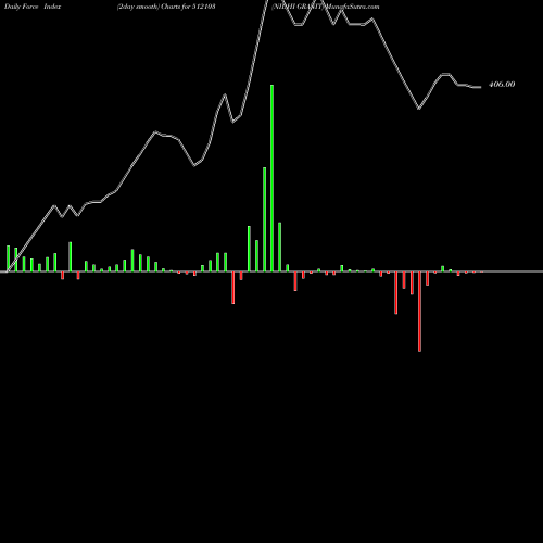 Force Index chart NIDHI GRANIT 512103 share BSE Stock Exchange 