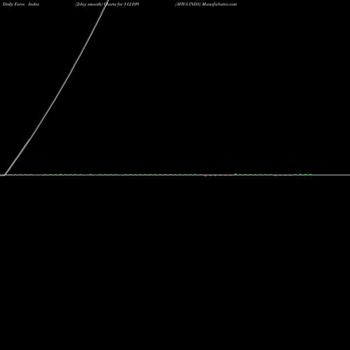 Force Index chart AVIVA INDS 512109 share BSE Stock Exchange 