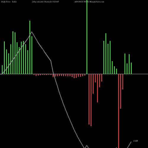 Force Index chart ADVANCE TECH 512149 share BSE Stock Exchange 