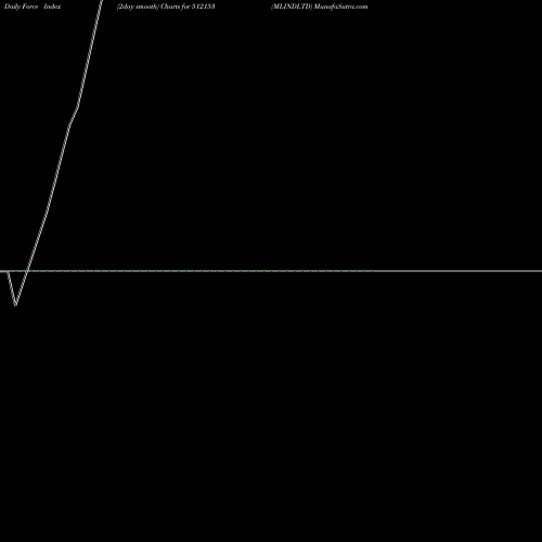 Force Index chart MLINDLTD 512153 share BSE Stock Exchange 