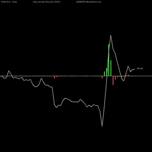 Force Index chart 8KMILES 512161 share BSE Stock Exchange 
