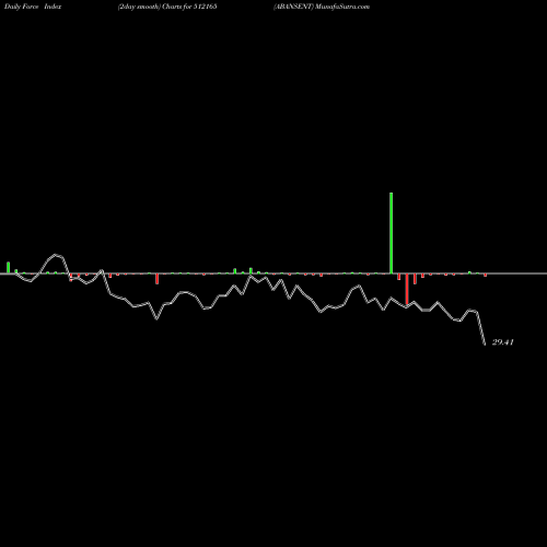 Force Index chart ABANSENT 512165 share BSE Stock Exchange 