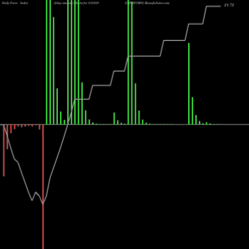 Force Index chart CAPRICORN 512169 share BSE Stock Exchange 