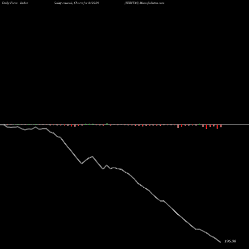 Force Index chart VERITAS 512229 share BSE Stock Exchange 
